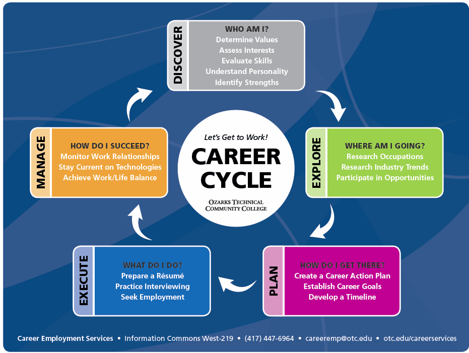 Career Cycle