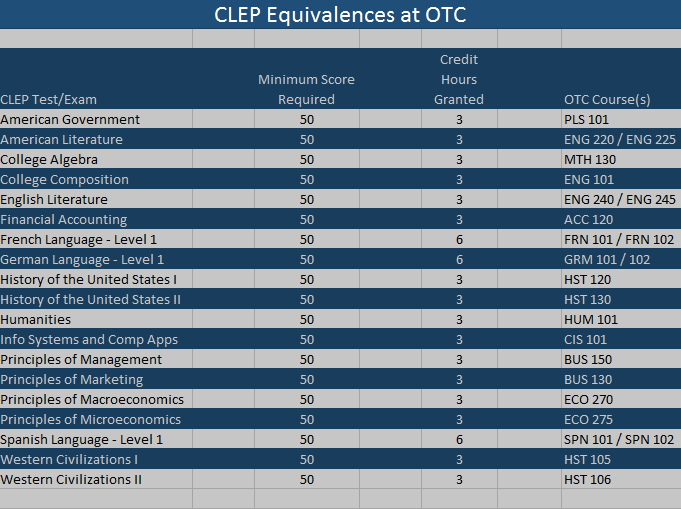 clep-equivalences-at-otc-otc-admissions