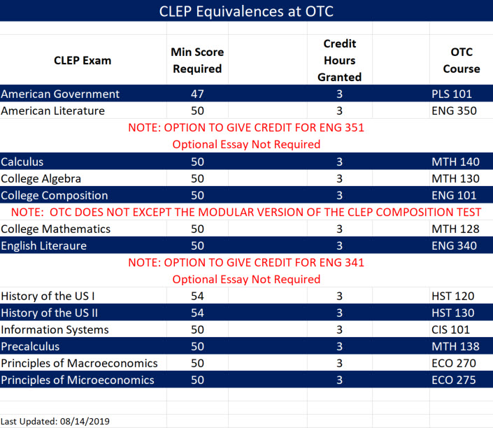 CLEP Scores 08142019
