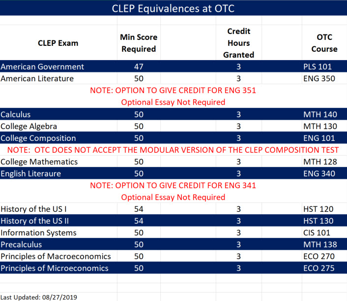 CLEP Scores 08272019