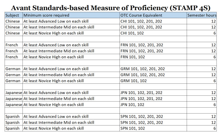 STAMPS 4S Equivalencies