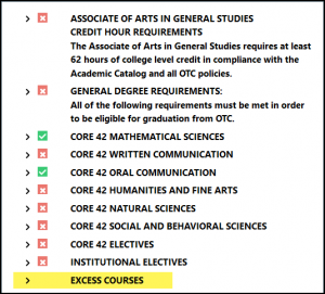Excess courses highlighted